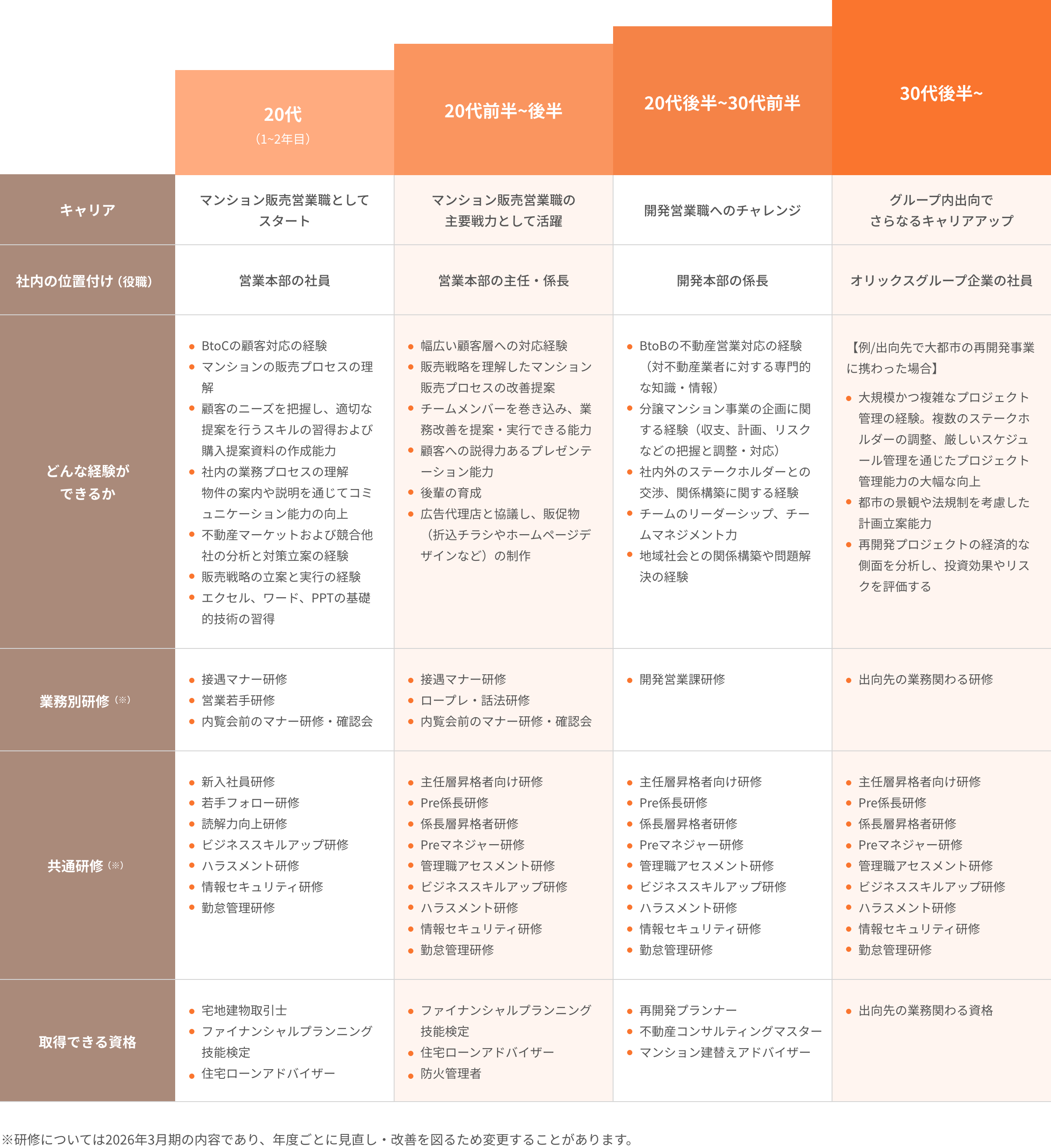マンション販売営業職からジェネラリストになる例