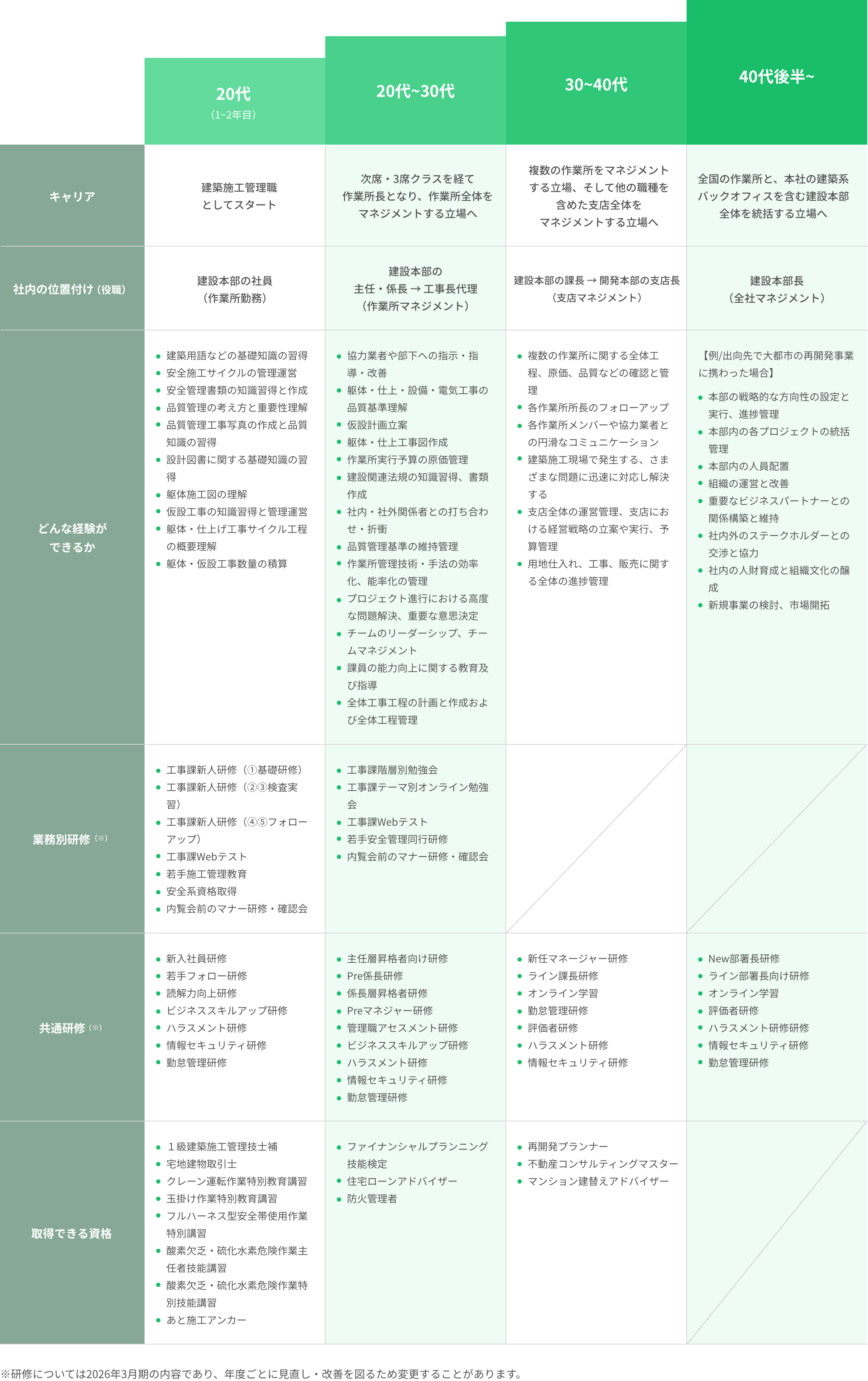 建築施工管理職からジェネラリストになる例