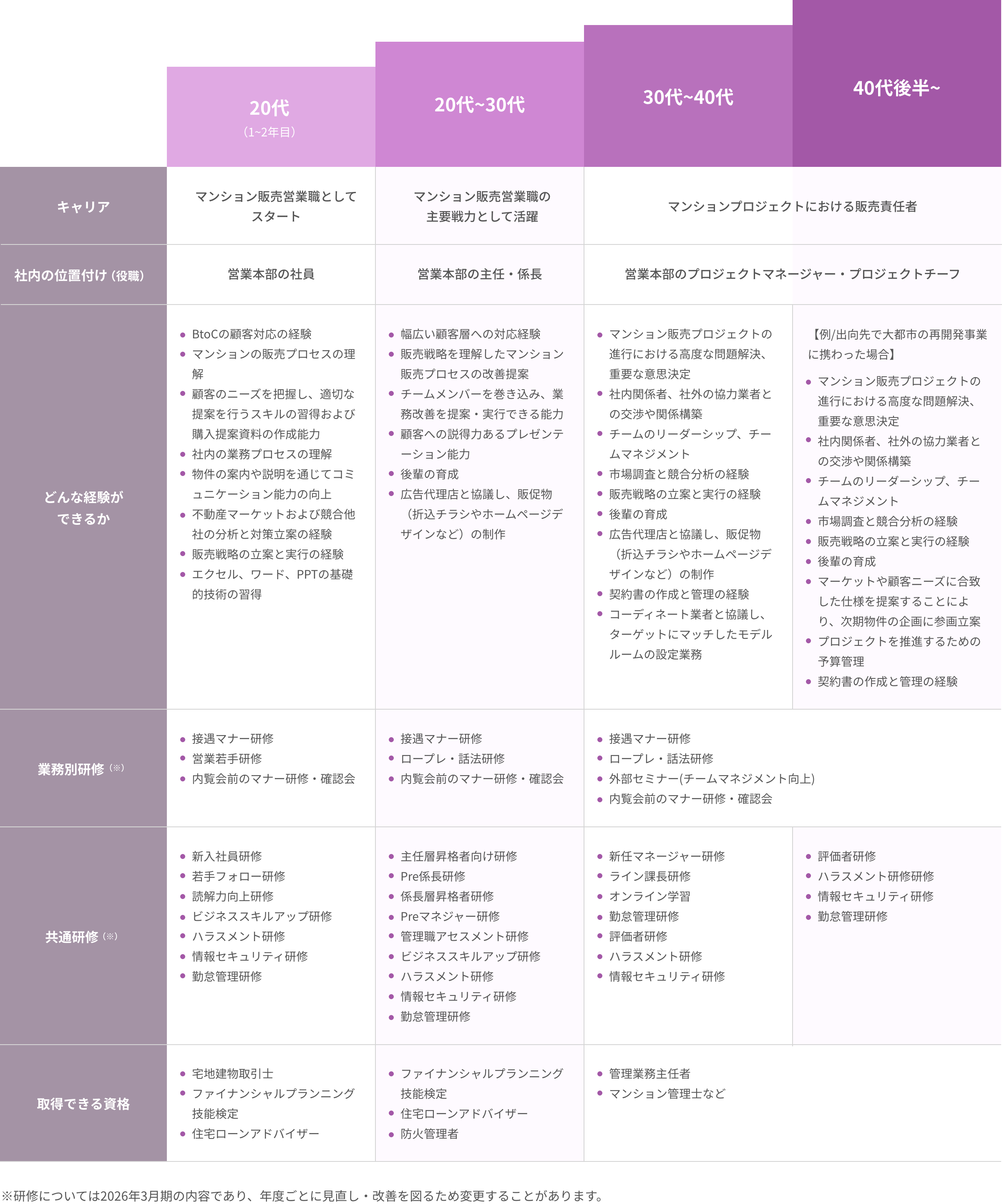 マンション販売営業職からスペシャリストになる例