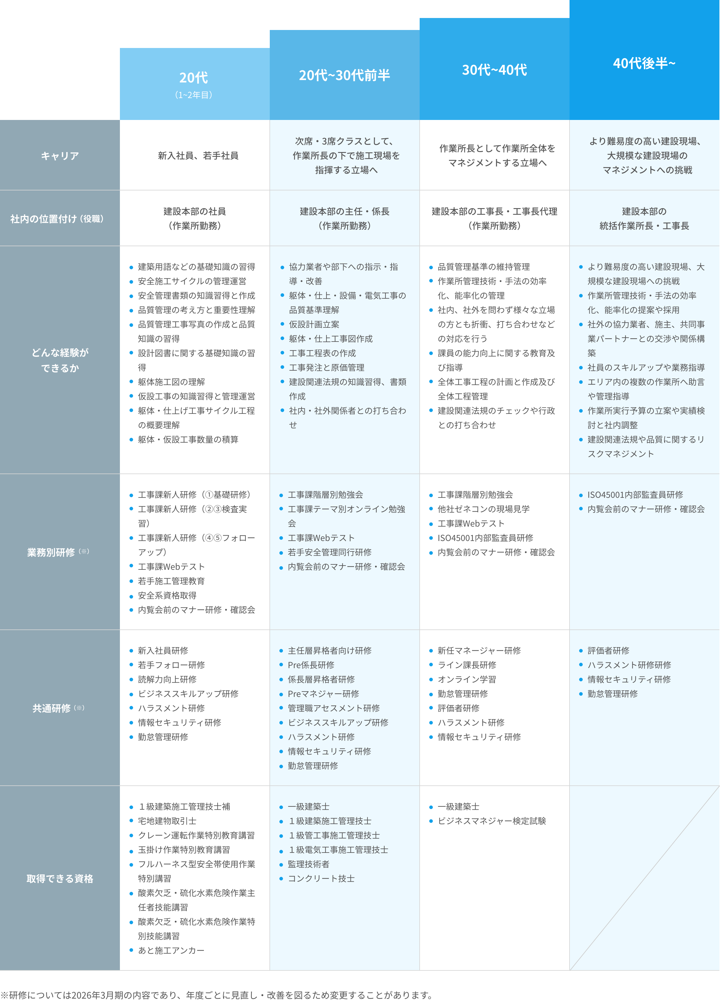 建築施工管理職からスペシャリストになる例
