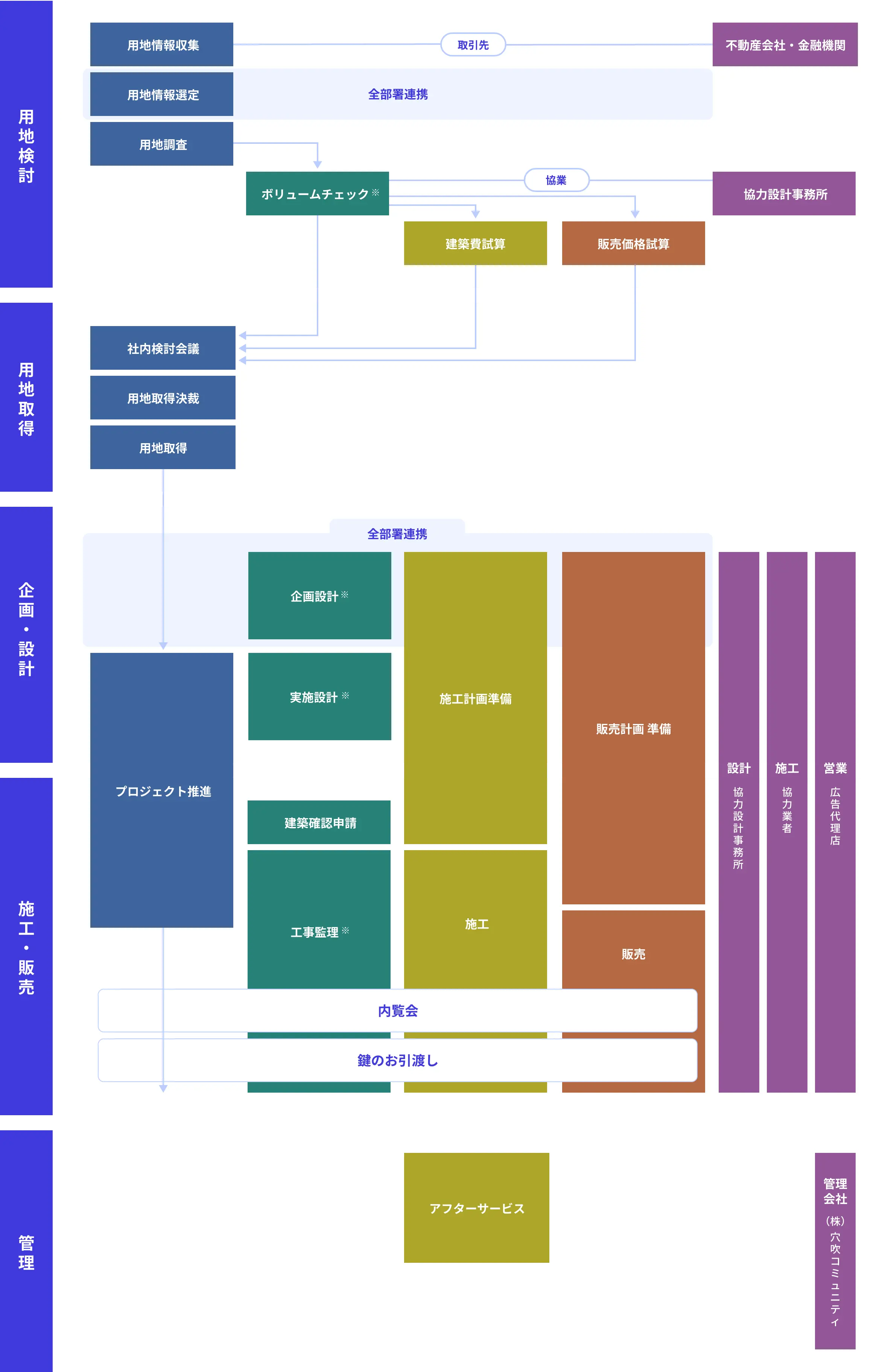 穴吹工務店のお仕事相関図